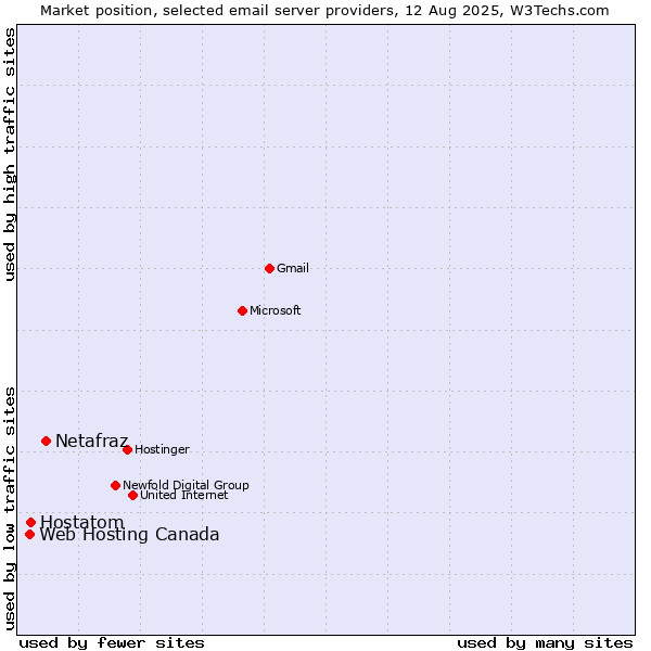 Market position of Netafraz vs. Hostatom vs. Web Hosting Canada