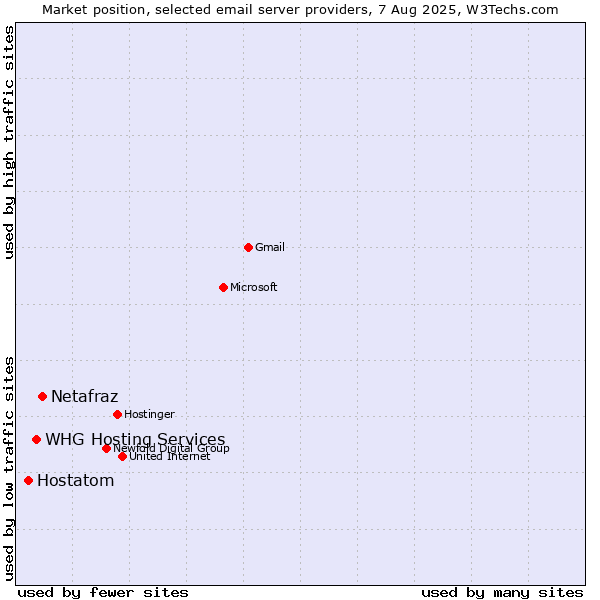 Market position of Netafraz vs. Hostatom vs. WHG Hosting Services