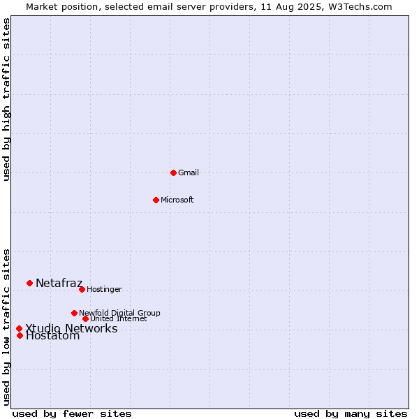 Market position of Netafraz vs. Hostatom vs. Xtudio Networks