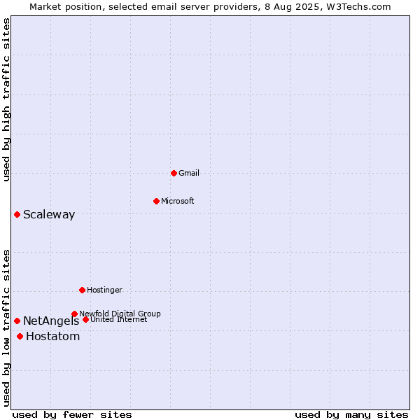 Market position of Hostatom vs. Scaleway vs. NetAngels