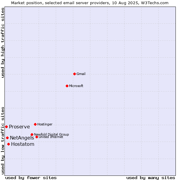 Market position of Hostatom vs. NetAngels vs. Proserve