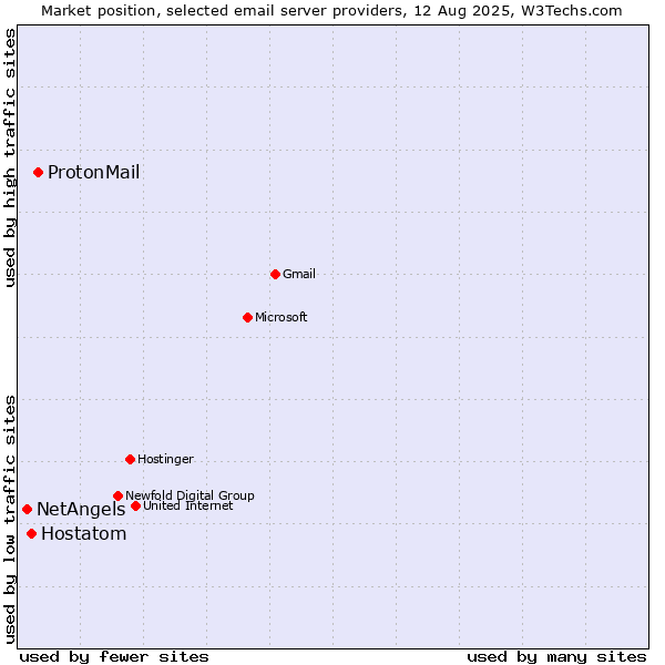 Market position of ProtonMail vs. Hostatom vs. NetAngels