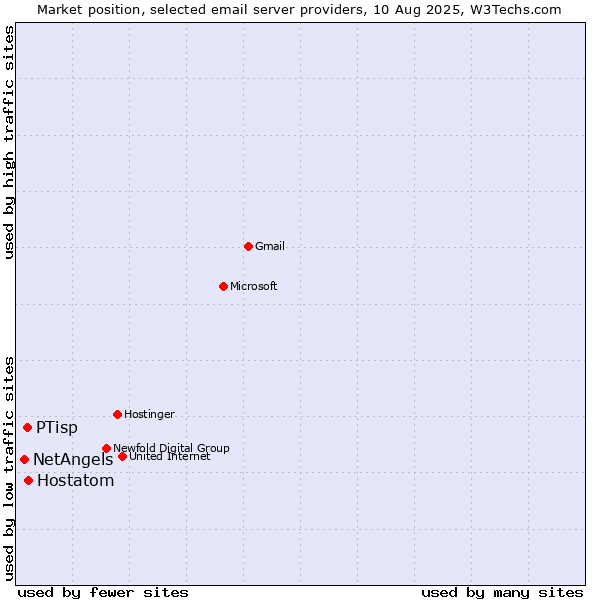 Market position of Hostatom vs. PTisp vs. NetAngels