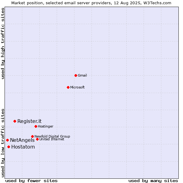 Market position of Register.it vs. Hostatom vs. NetAngels