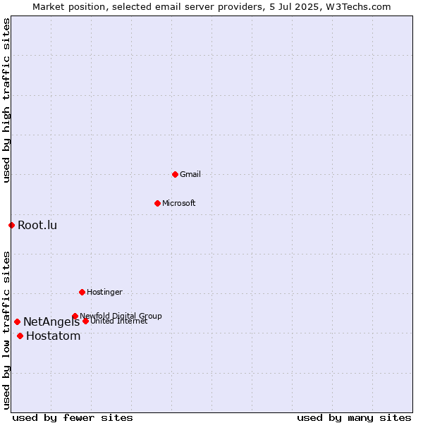 Market position of Hostatom vs. NetAngels vs. Root.lu