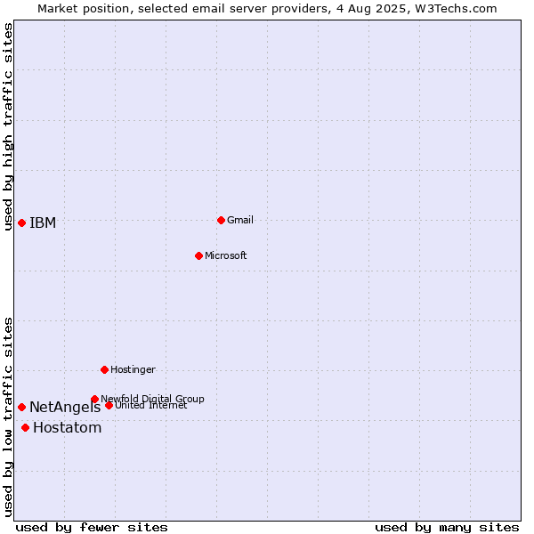 Market position of Hostatom vs. NetAngels vs. IBM