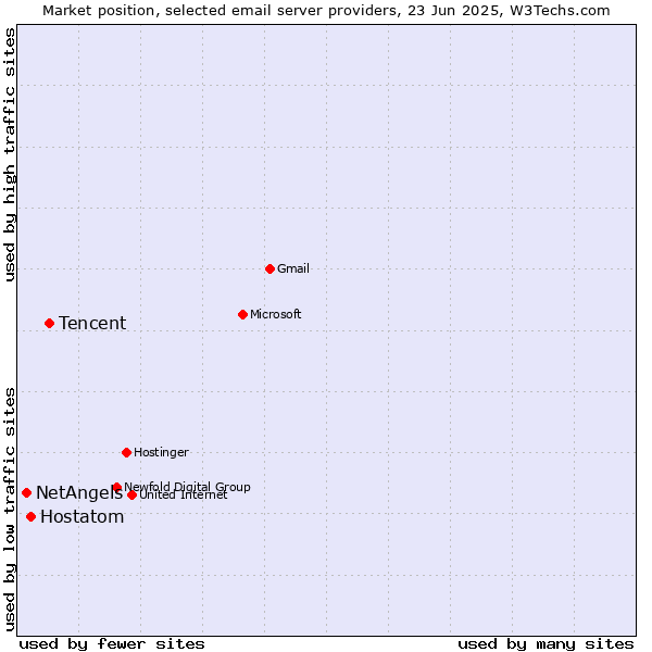 Market position of Tencent vs. Hostatom vs. NetAngels
