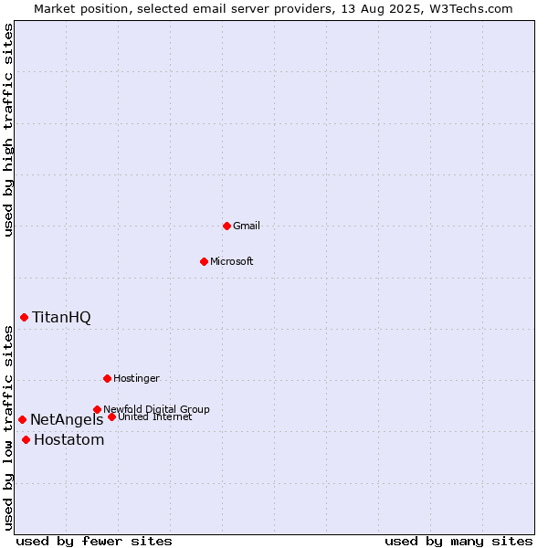 Market position of Hostatom vs. TitanHQ vs. NetAngels