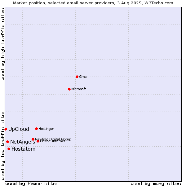 Market position of Hostatom vs. NetAngels vs. UpCloud