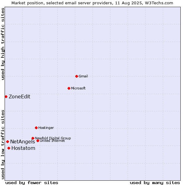 Market position of Hostatom vs. NetAngels vs. ZoneEdit