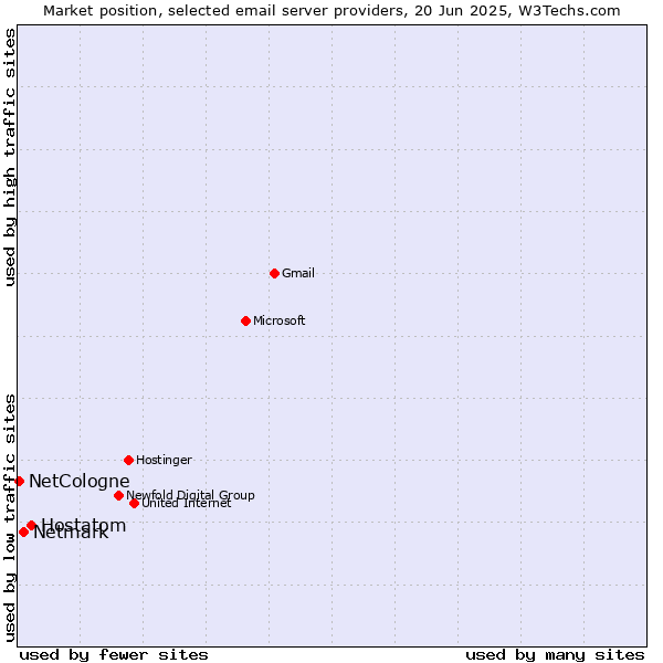 Market position of Hostatom vs. Netmark vs. NetCologne