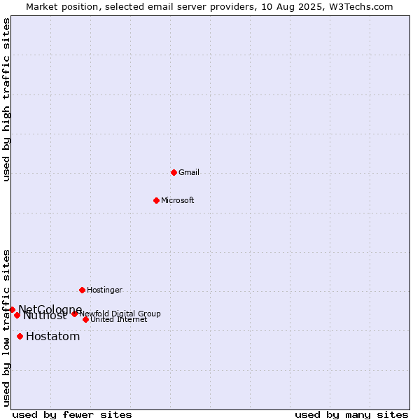 Market position of Hostatom vs. Nuthost vs. NetCologne