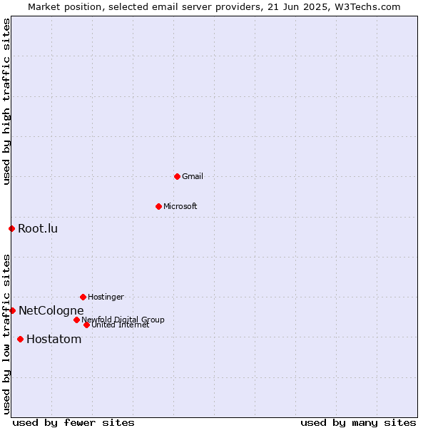 Market position of Hostatom vs. NetCologne vs. Root.lu