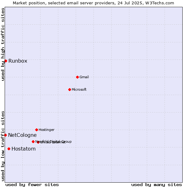 Market position of Hostatom vs. Runbox vs. NetCologne