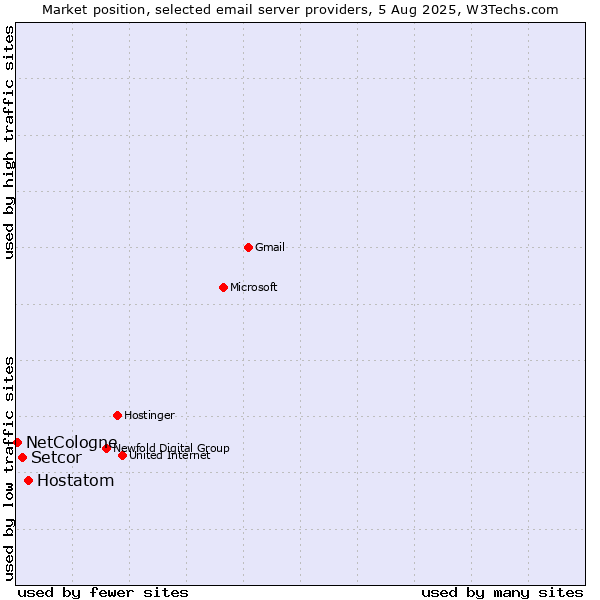 Market position of Hostatom vs. Setcor vs. NetCologne