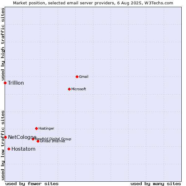 Market position of Hostatom vs. NetCologne vs. Trillion