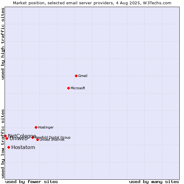 Market position of Hostatom vs. Uniweb vs. NetCologne