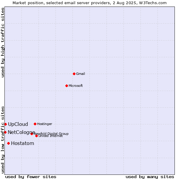 Market position of Hostatom vs. UpCloud vs. NetCologne
