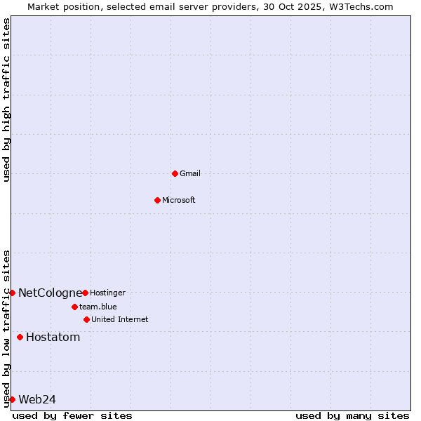 Market position of Hostatom vs. NetCologne vs. Web24