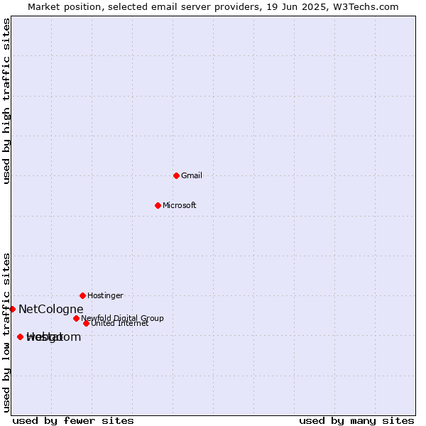 Market position of webgo vs. Hostatom vs. NetCologne
