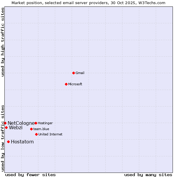 Market position of Hostatom vs. Webzi vs. NetCologne