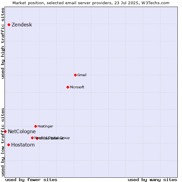 Market position of Zendesk vs. Hostatom vs. NetCologne
