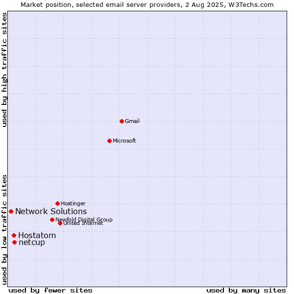 Market position of netcup vs. Hostatom vs. Network Solutions