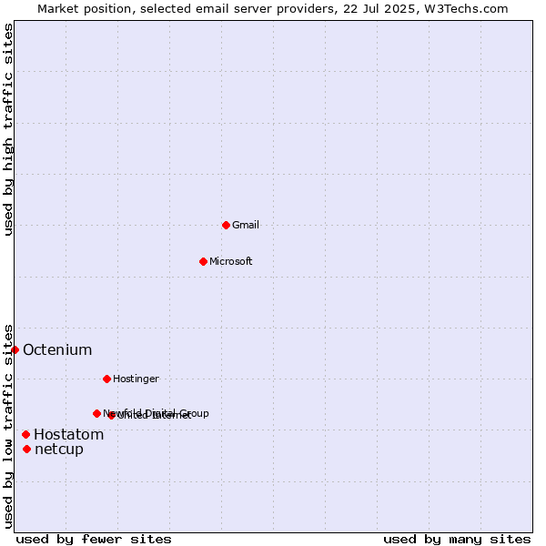Market position of netcup vs. Hostatom vs. Octenium