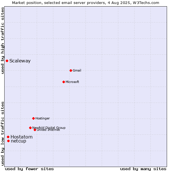 Market position of netcup vs. Hostatom vs. Scaleway
