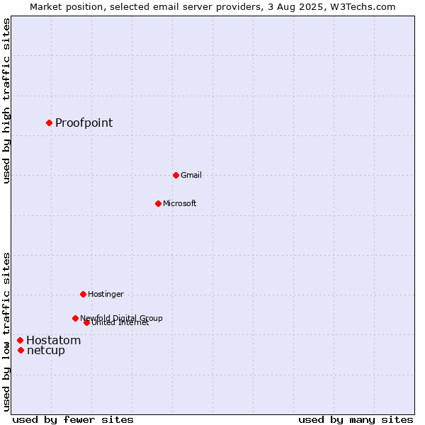 Market position of Proofpoint vs. netcup vs. Hostatom