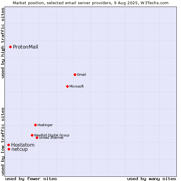 Market position of ProtonMail vs. netcup vs. Hostatom