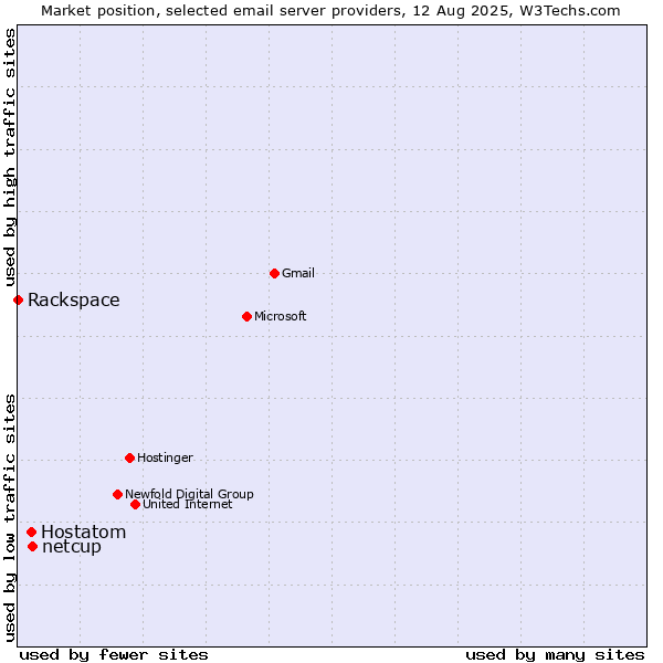 Market position of netcup vs. Hostatom vs. Rackspace