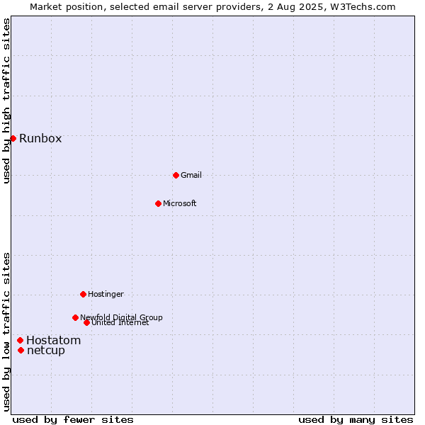 Market position of netcup vs. Hostatom vs. Runbox