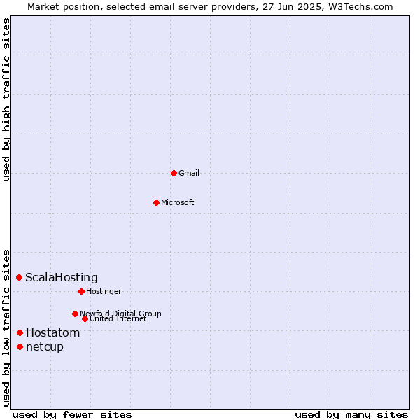 Market position of netcup vs. Hostatom vs. ScalaHosting