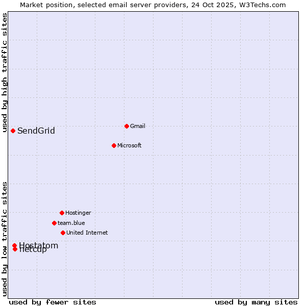 Market position of netcup vs. Hostatom vs. SendGrid