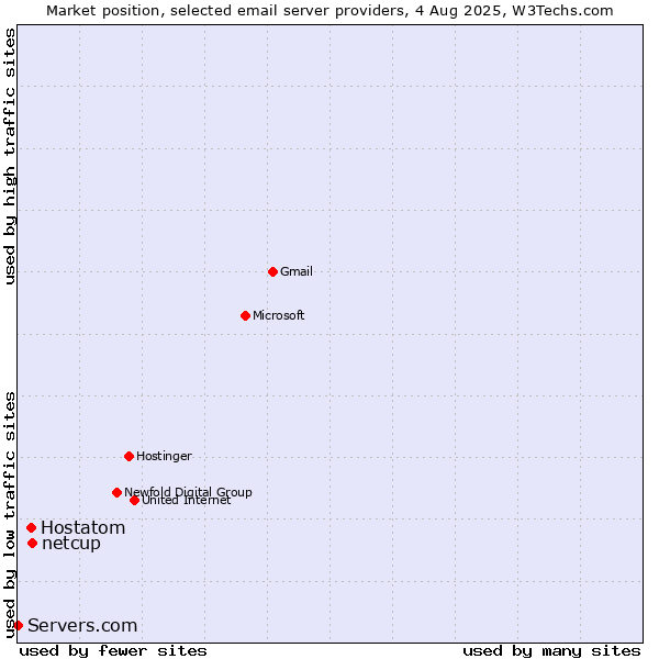 Market position of netcup vs. Hostatom vs. Servers.com