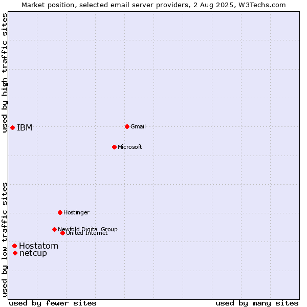 Market position of netcup vs. Hostatom vs. IBM