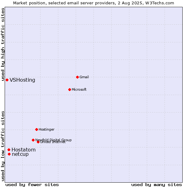 Market position of netcup vs. Hostatom vs. VSHosting
