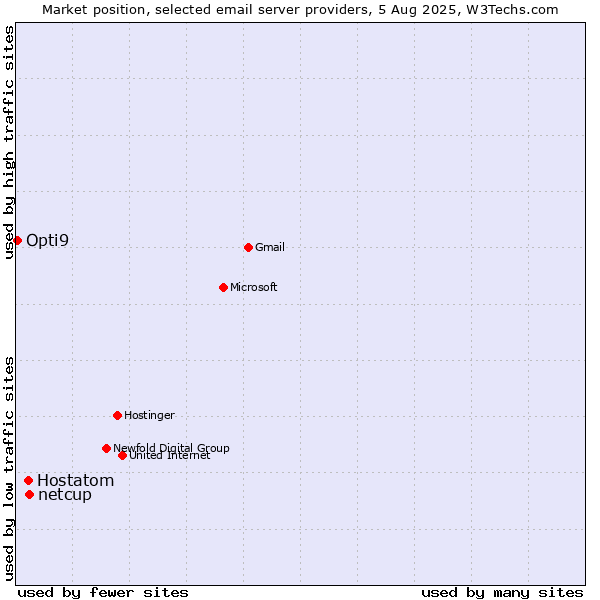 Market position of netcup vs. Hostatom vs. Opti9