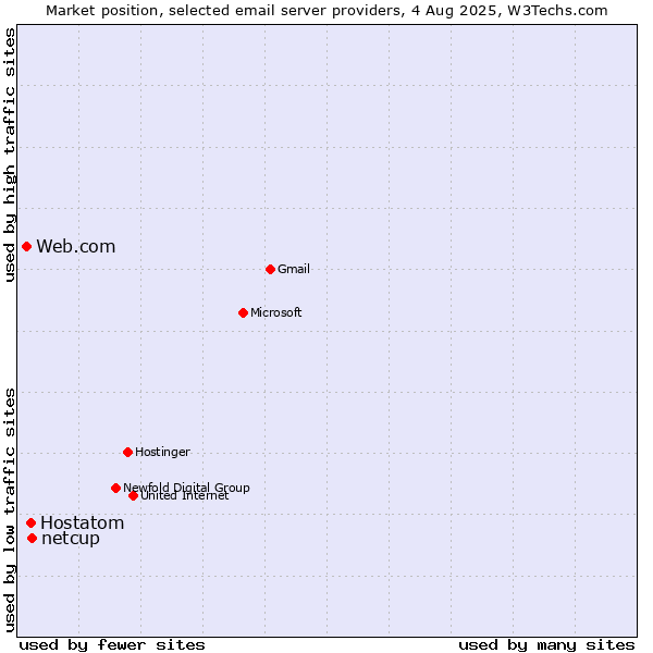 Market position of netcup vs. Hostatom vs. Web.com