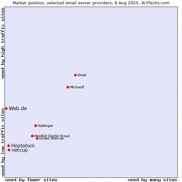 Market position of netcup vs. Hostatom vs. Web.de