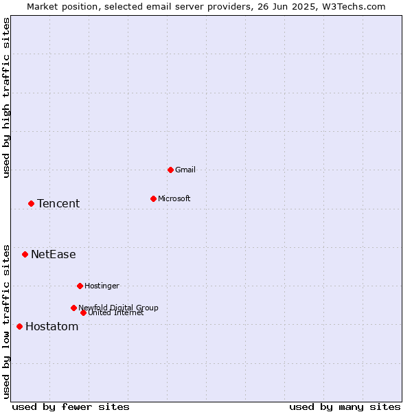 Market position of Tencent vs. NetEase vs. Hostatom