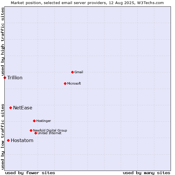 Market position of NetEase vs. Hostatom vs. Trillion