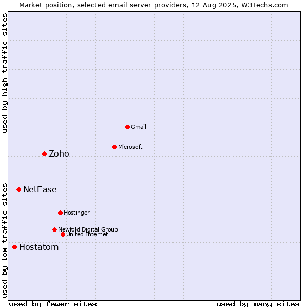Market position of Zoho vs. NetEase vs. Hostatom