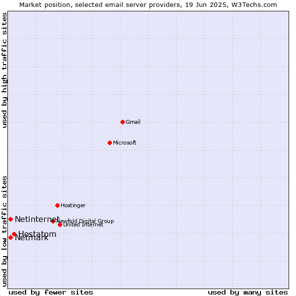 Market position of Hostatom vs. Netmark vs. Netinternet