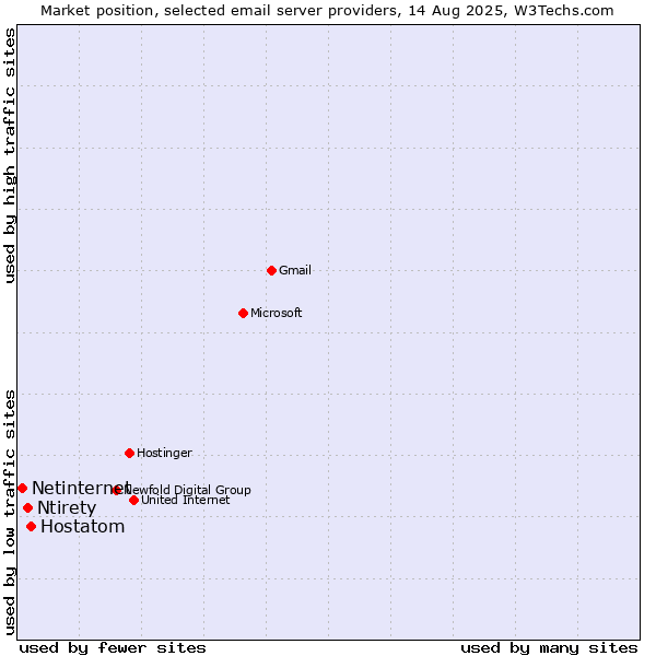 Market position of Hostatom vs. Ntirety vs. Netinternet