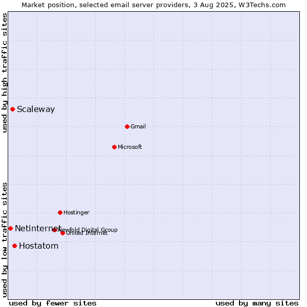 Market position of Hostatom vs. Scaleway vs. Netinternet
