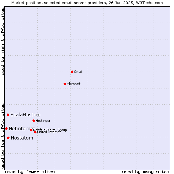 Market position of Hostatom vs. ScalaHosting vs. Netinternet