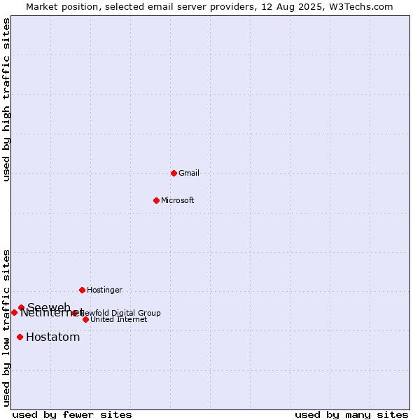 Market position of Seeweb vs. Hostatom vs. Netinternet