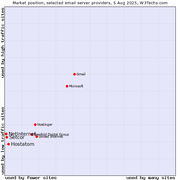 Market position of Hostatom vs. Setcor vs. Netinternet